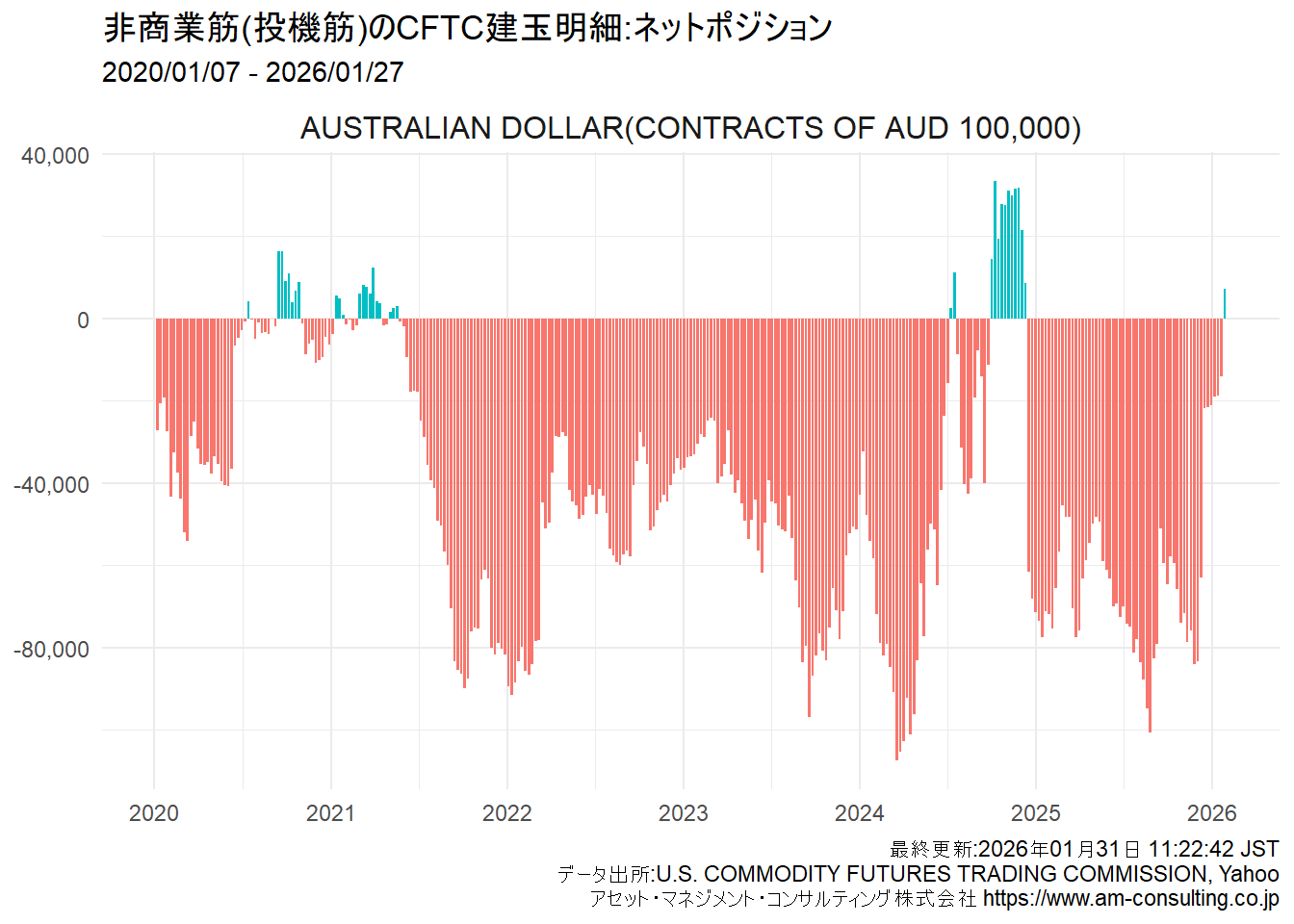 非商業筋(投機筋)のCFTC建玉明細- 通貨、米国債、商品および指数ポジションの時系列推移 - – Asset Management  Consulting