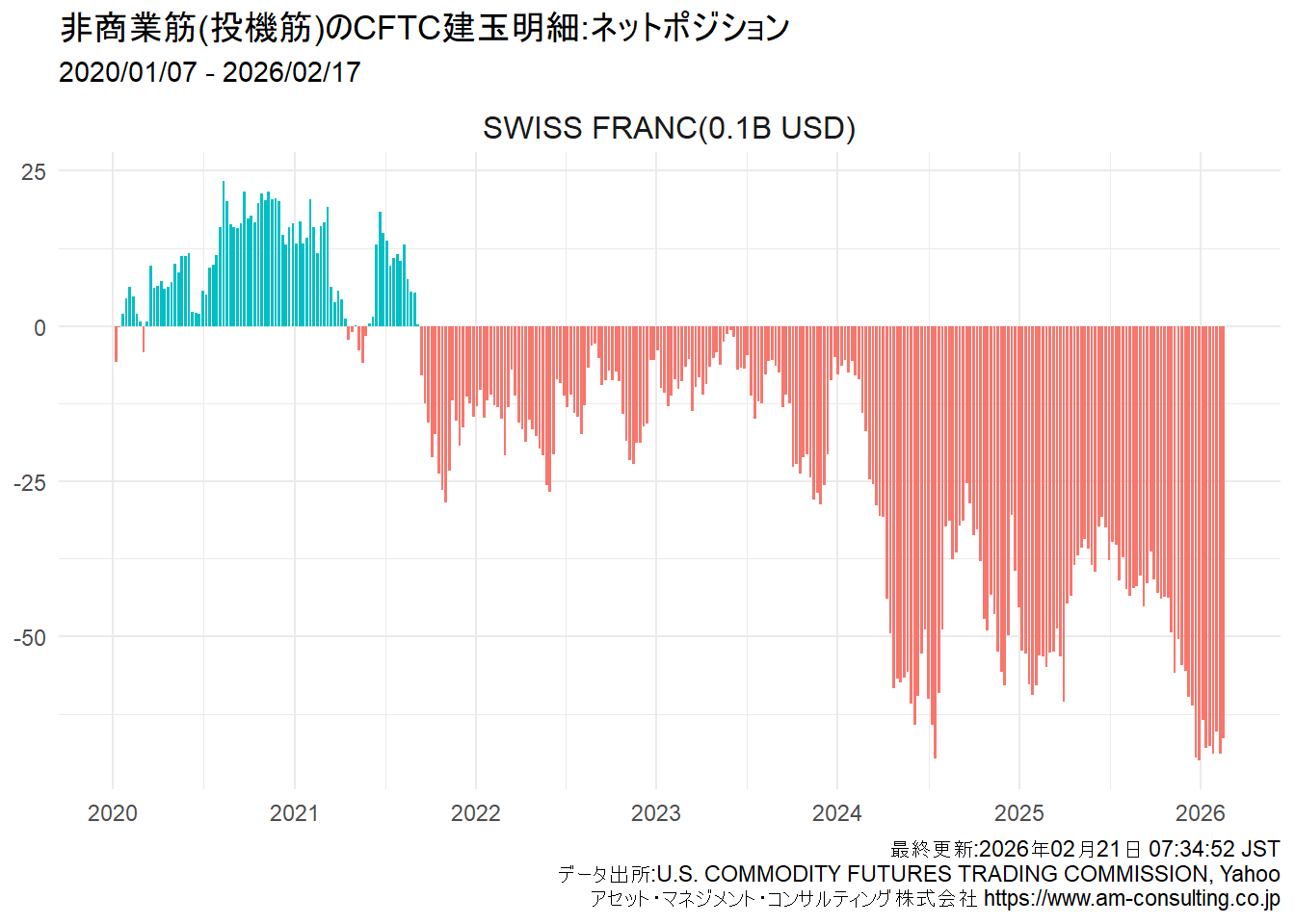 非商業筋(投機筋)のCFTC建玉明細- 通貨、米国債、商品および指数ポジションの時系列推移 - – Asset Management  Consulting