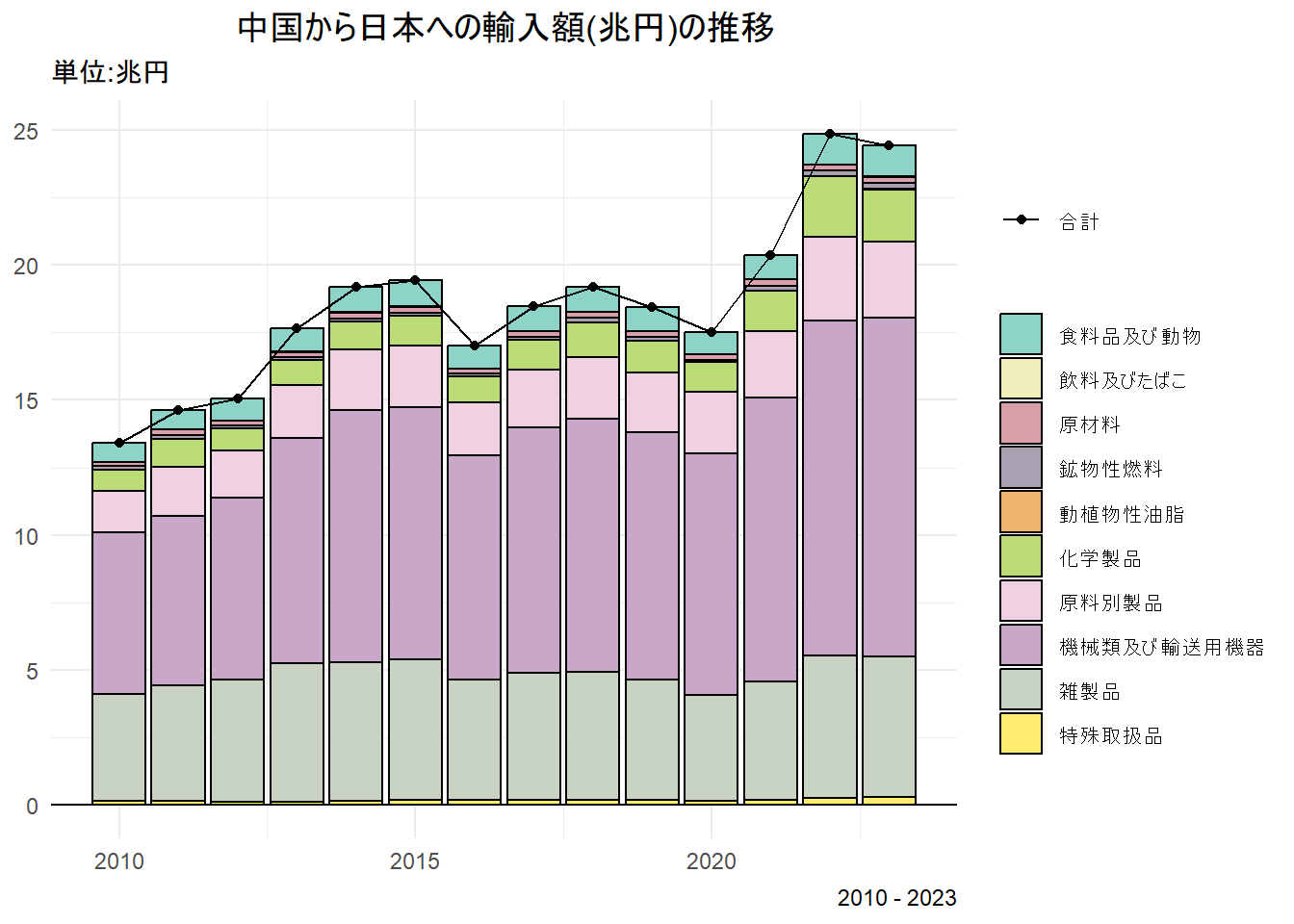 2023年 日本と中国の間の貿易規模、輸出額、輸入額