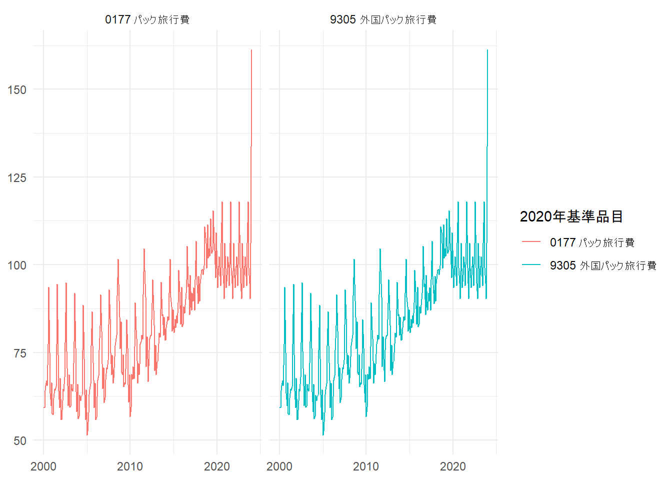 消費者物価指数における2024年1月から12月の前年同月比および2024年1月の前月比に関する注意事項