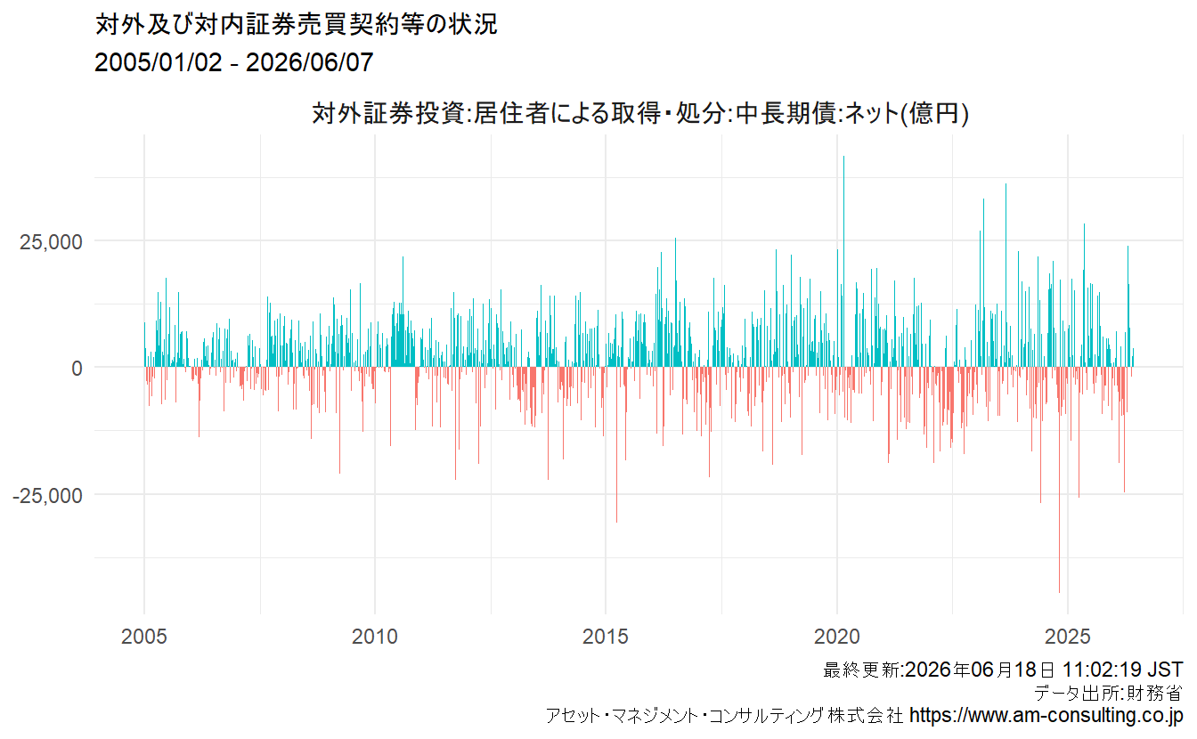 対外及び対内証券売買契約等の状況 – Asset Management Consulting